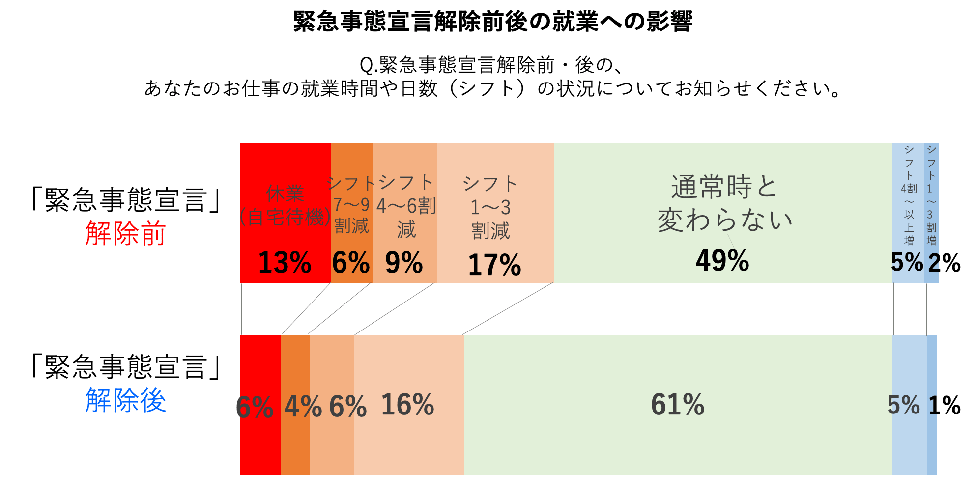 緊急事態宣 解除後も アルバイト パートや派遣社員の3割以上はシフトが 回復せず Apseeds Hr Blog
