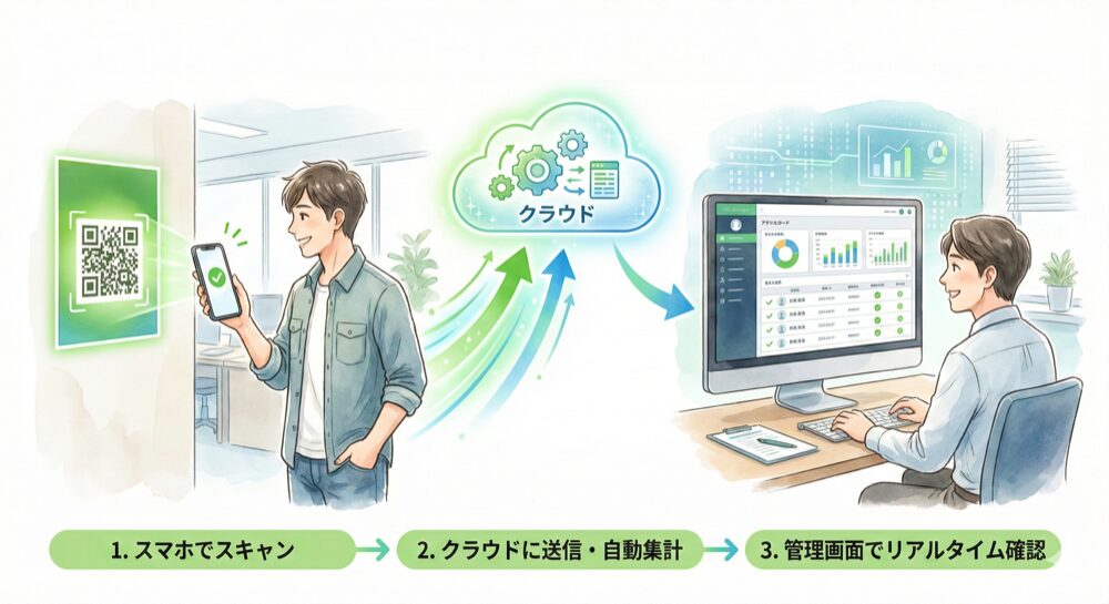 QRコード勤怠とは